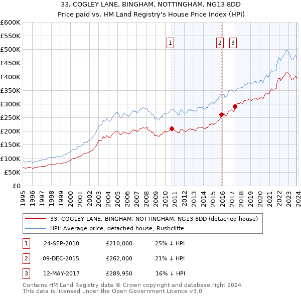 33, COGLEY LANE, BINGHAM, NOTTINGHAM, NG13 8DD: Price paid vs HM Land Registry's House Price Index