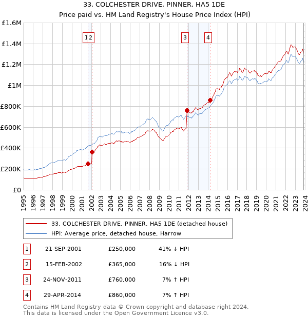 33, COLCHESTER DRIVE, PINNER, HA5 1DE: Price paid vs HM Land Registry's House Price Index