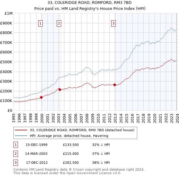 33, COLERIDGE ROAD, ROMFORD, RM3 7BD: Price paid vs HM Land Registry's House Price Index
