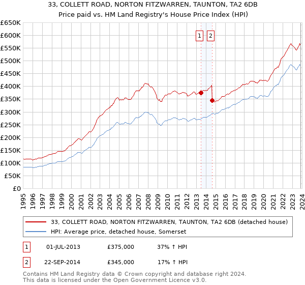 33, COLLETT ROAD, NORTON FITZWARREN, TAUNTON, TA2 6DB: Price paid vs HM Land Registry's House Price Index