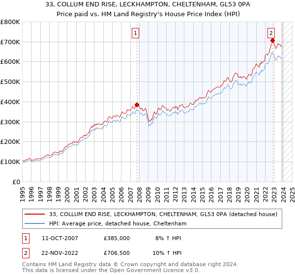 33, COLLUM END RISE, LECKHAMPTON, CHELTENHAM, GL53 0PA: Price paid vs HM Land Registry's House Price Index