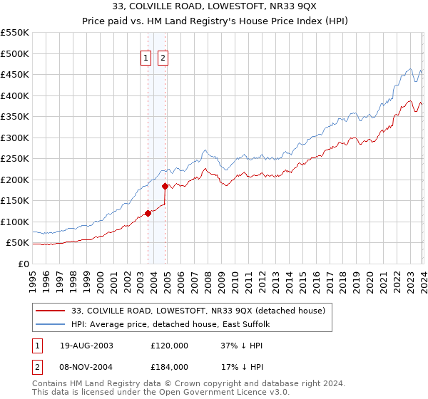 33, COLVILLE ROAD, LOWESTOFT, NR33 9QX: Price paid vs HM Land Registry's House Price Index
