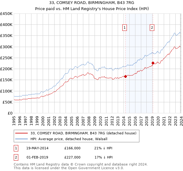 33, COMSEY ROAD, BIRMINGHAM, B43 7RG: Price paid vs HM Land Registry's House Price Index