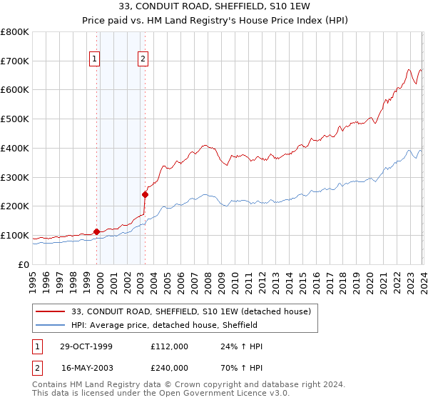 33, CONDUIT ROAD, SHEFFIELD, S10 1EW: Price paid vs HM Land Registry's House Price Index