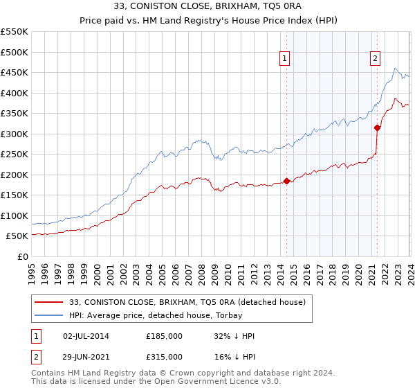 33, CONISTON CLOSE, BRIXHAM, TQ5 0RA: Price paid vs HM Land Registry's House Price Index