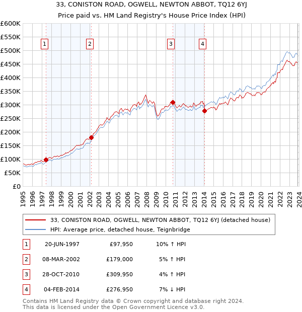 33, CONISTON ROAD, OGWELL, NEWTON ABBOT, TQ12 6YJ: Price paid vs HM Land Registry's House Price Index