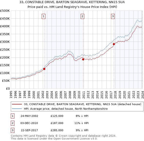 33, CONSTABLE DRIVE, BARTON SEAGRAVE, KETTERING, NN15 5UA: Price paid vs HM Land Registry's House Price Index