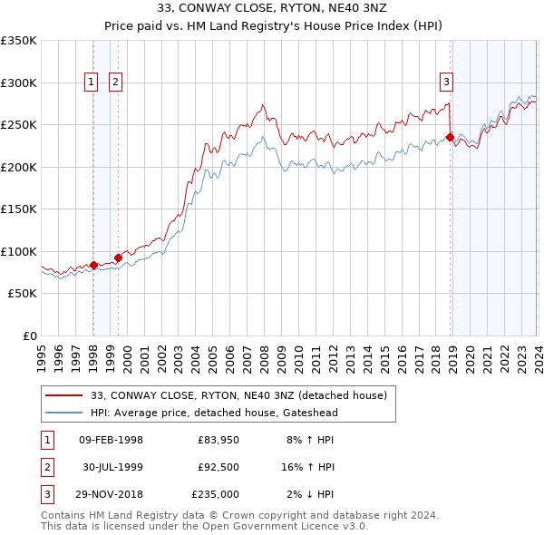 33, CONWAY CLOSE, RYTON, NE40 3NZ: Price paid vs HM Land Registry's House Price Index