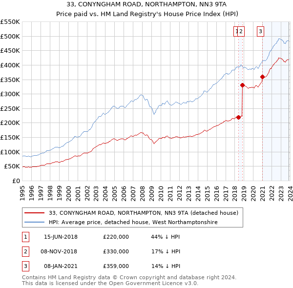 33, CONYNGHAM ROAD, NORTHAMPTON, NN3 9TA: Price paid vs HM Land Registry's House Price Index