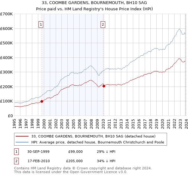 33, COOMBE GARDENS, BOURNEMOUTH, BH10 5AG: Price paid vs HM Land Registry's House Price Index