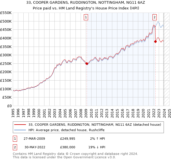 33, COOPER GARDENS, RUDDINGTON, NOTTINGHAM, NG11 6AZ: Price paid vs HM Land Registry's House Price Index