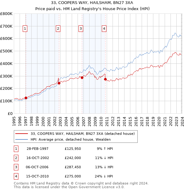 33, COOPERS WAY, HAILSHAM, BN27 3XA: Price paid vs HM Land Registry's House Price Index