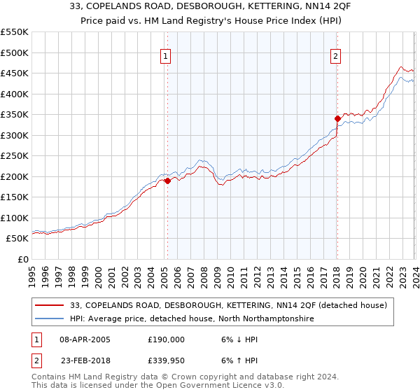 33, COPELANDS ROAD, DESBOROUGH, KETTERING, NN14 2QF: Price paid vs HM Land Registry's House Price Index