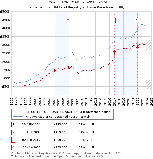 33, COPLESTON ROAD, IPSWICH, IP4 5HB: Price paid vs HM Land Registry's House Price Index