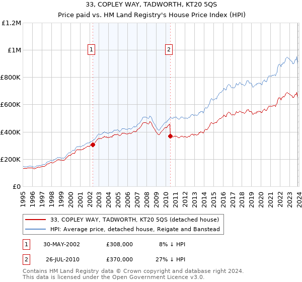 33, COPLEY WAY, TADWORTH, KT20 5QS: Price paid vs HM Land Registry's House Price Index