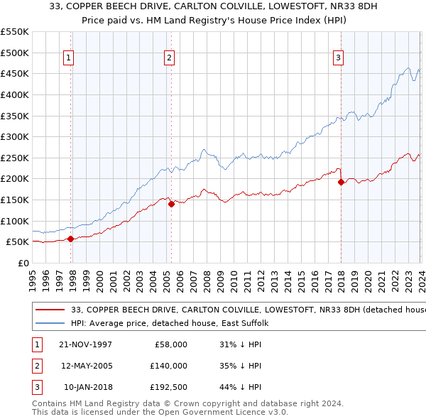 33, COPPER BEECH DRIVE, CARLTON COLVILLE, LOWESTOFT, NR33 8DH: Price paid vs HM Land Registry's House Price Index