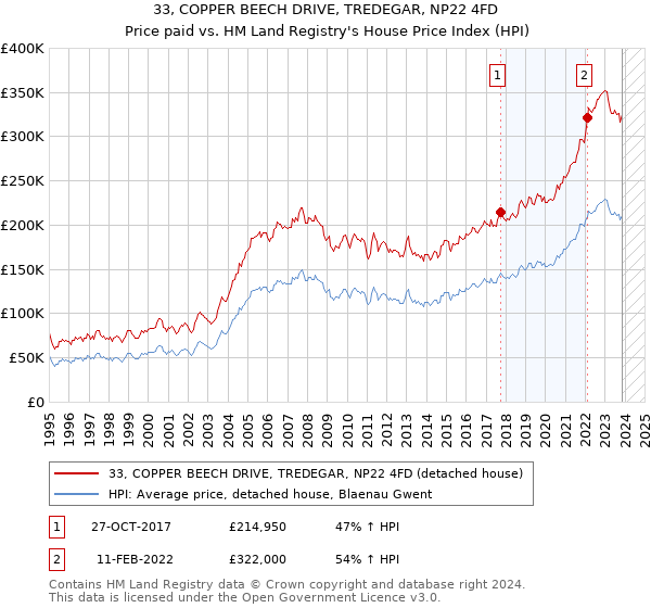 33, COPPER BEECH DRIVE, TREDEGAR, NP22 4FD: Price paid vs HM Land Registry's House Price Index