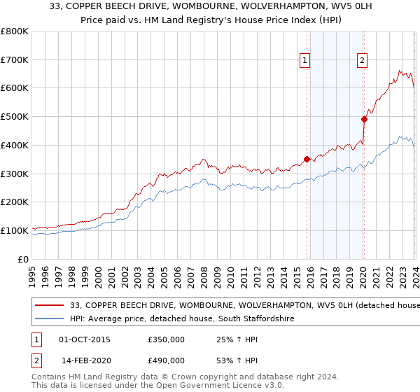 33, COPPER BEECH DRIVE, WOMBOURNE, WOLVERHAMPTON, WV5 0LH: Price paid vs HM Land Registry's House Price Index
