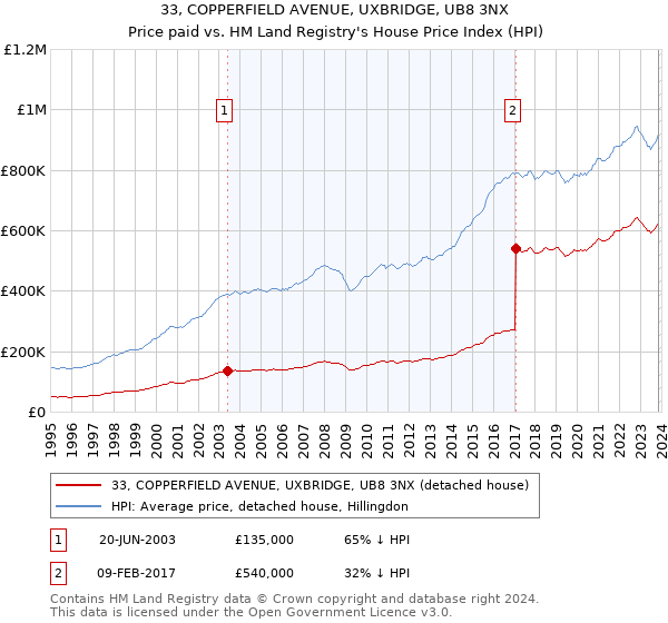 33, COPPERFIELD AVENUE, UXBRIDGE, UB8 3NX: Price paid vs HM Land Registry's House Price Index