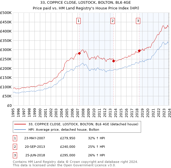 33, COPPICE CLOSE, LOSTOCK, BOLTON, BL6 4GE: Price paid vs HM Land Registry's House Price Index