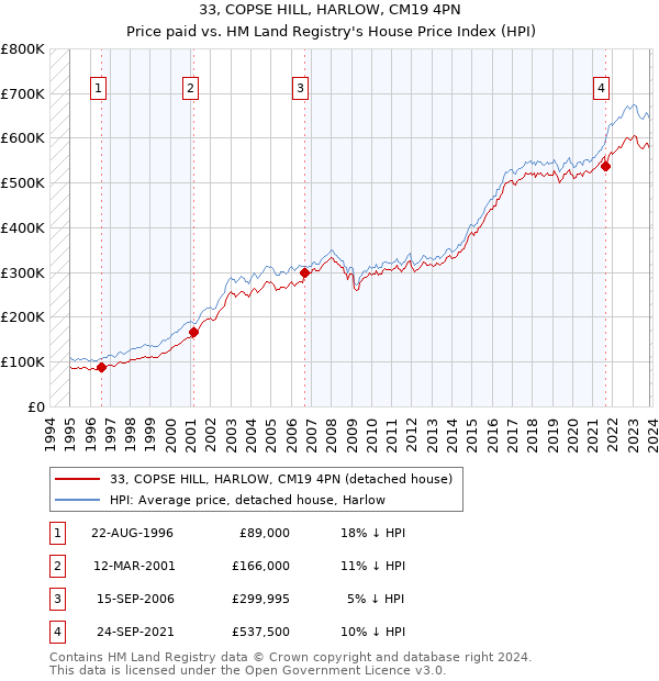 33, COPSE HILL, HARLOW, CM19 4PN: Price paid vs HM Land Registry's House Price Index
