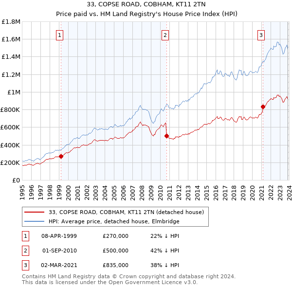 33, COPSE ROAD, COBHAM, KT11 2TN: Price paid vs HM Land Registry's House Price Index