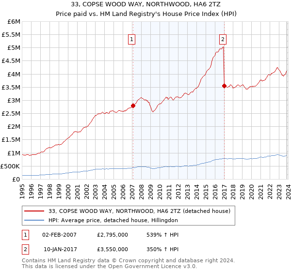 33, COPSE WOOD WAY, NORTHWOOD, HA6 2TZ: Price paid vs HM Land Registry's House Price Index
