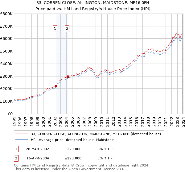 33, CORBEN CLOSE, ALLINGTON, MAIDSTONE, ME16 0FH: Price paid vs HM Land Registry's House Price Index