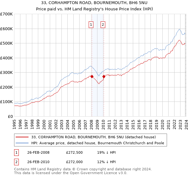 33, CORHAMPTON ROAD, BOURNEMOUTH, BH6 5NU: Price paid vs HM Land Registry's House Price Index