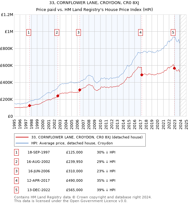 33, CORNFLOWER LANE, CROYDON, CR0 8XJ: Price paid vs HM Land Registry's House Price Index