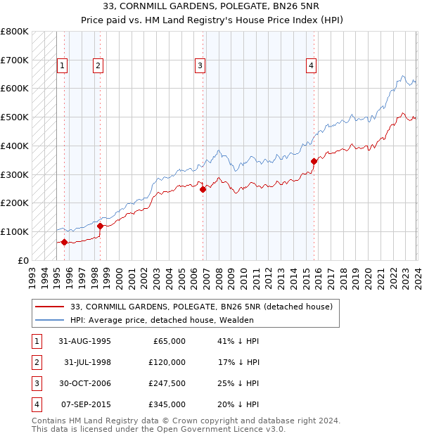 33, CORNMILL GARDENS, POLEGATE, BN26 5NR: Price paid vs HM Land Registry's House Price Index