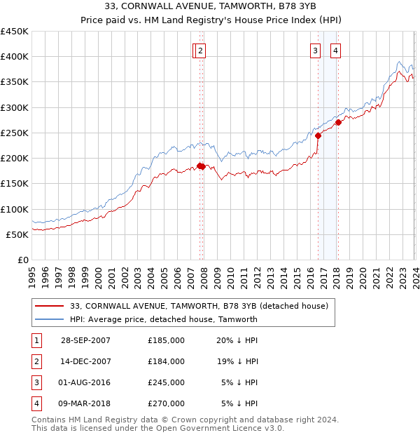 33, CORNWALL AVENUE, TAMWORTH, B78 3YB: Price paid vs HM Land Registry's House Price Index