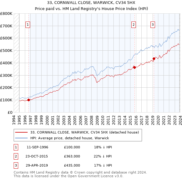 33, CORNWALL CLOSE, WARWICK, CV34 5HX: Price paid vs HM Land Registry's House Price Index