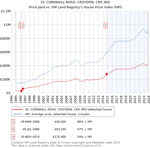 33, CORNWALL ROAD, CROYDON, CR0 3RD: Price paid vs HM Land Registry's House Price Index