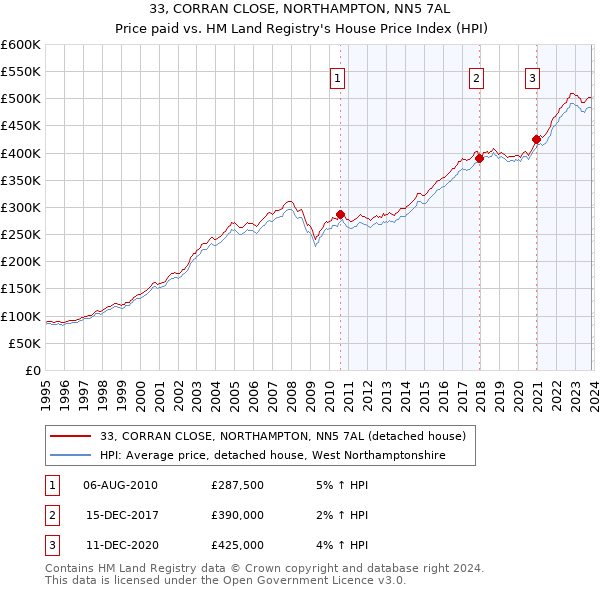33, CORRAN CLOSE, NORTHAMPTON, NN5 7AL: Price paid vs HM Land Registry's House Price Index
