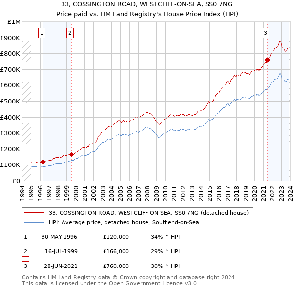 33, COSSINGTON ROAD, WESTCLIFF-ON-SEA, SS0 7NG: Price paid vs HM Land Registry's House Price Index