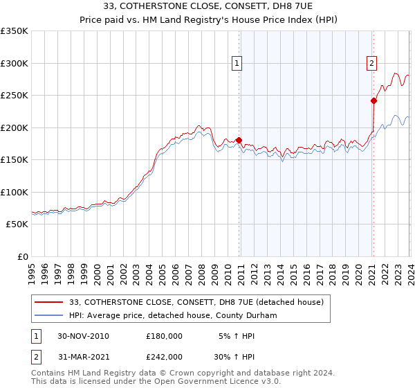 33, COTHERSTONE CLOSE, CONSETT, DH8 7UE: Price paid vs HM Land Registry's House Price Index