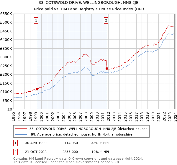 33, COTSWOLD DRIVE, WELLINGBOROUGH, NN8 2JB: Price paid vs HM Land Registry's House Price Index