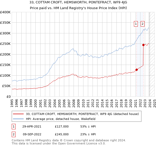 33, COTTAM CROFT, HEMSWORTH, PONTEFRACT, WF9 4JG: Price paid vs HM Land Registry's House Price Index