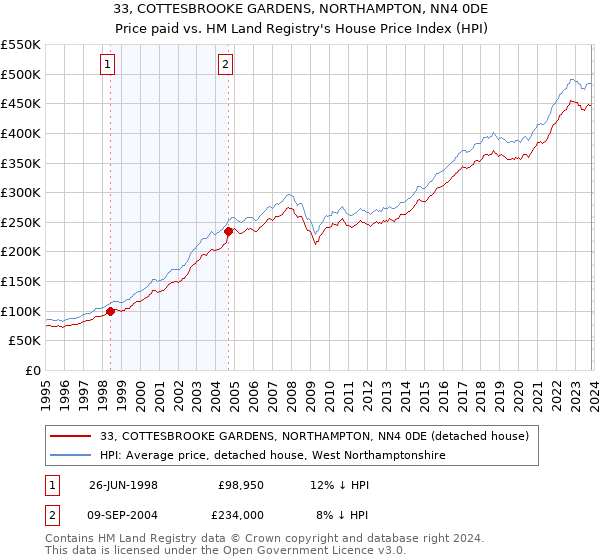33, COTTESBROOKE GARDENS, NORTHAMPTON, NN4 0DE: Price paid vs HM Land Registry's House Price Index
