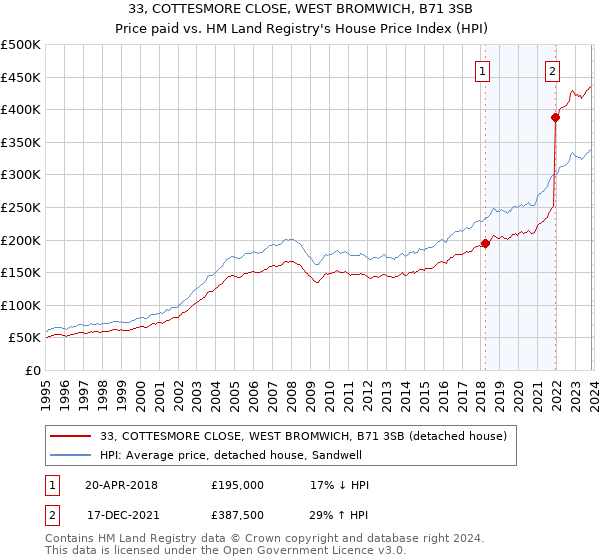 33, COTTESMORE CLOSE, WEST BROMWICH, B71 3SB: Price paid vs HM Land Registry's House Price Index