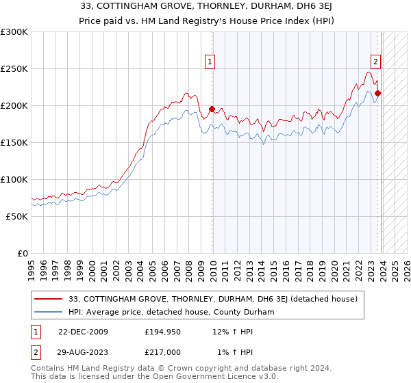 33, COTTINGHAM GROVE, THORNLEY, DURHAM, DH6 3EJ: Price paid vs HM Land Registry's House Price Index