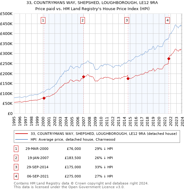 33, COUNTRYMANS WAY, SHEPSHED, LOUGHBOROUGH, LE12 9RA: Price paid vs HM Land Registry's House Price Index