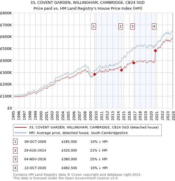 33, COVENT GARDEN, WILLINGHAM, CAMBRIDGE, CB24 5GD: Price paid vs HM Land Registry's House Price Index