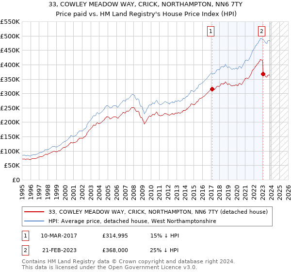 33, COWLEY MEADOW WAY, CRICK, NORTHAMPTON, NN6 7TY: Price paid vs HM Land Registry's House Price Index