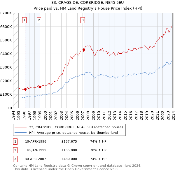 33, CRAGSIDE, CORBRIDGE, NE45 5EU: Price paid vs HM Land Registry's House Price Index