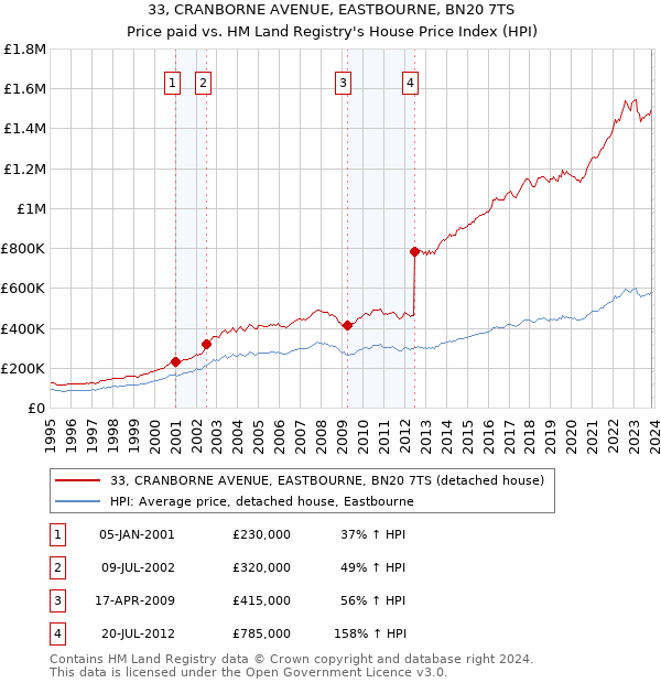 33, CRANBORNE AVENUE, EASTBOURNE, BN20 7TS: Price paid vs HM Land Registry's House Price Index