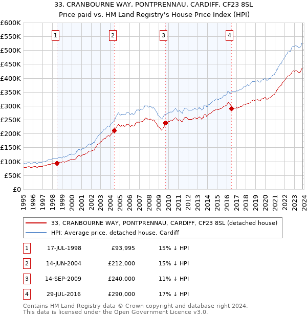 33, CRANBOURNE WAY, PONTPRENNAU, CARDIFF, CF23 8SL: Price paid vs HM Land Registry's House Price Index