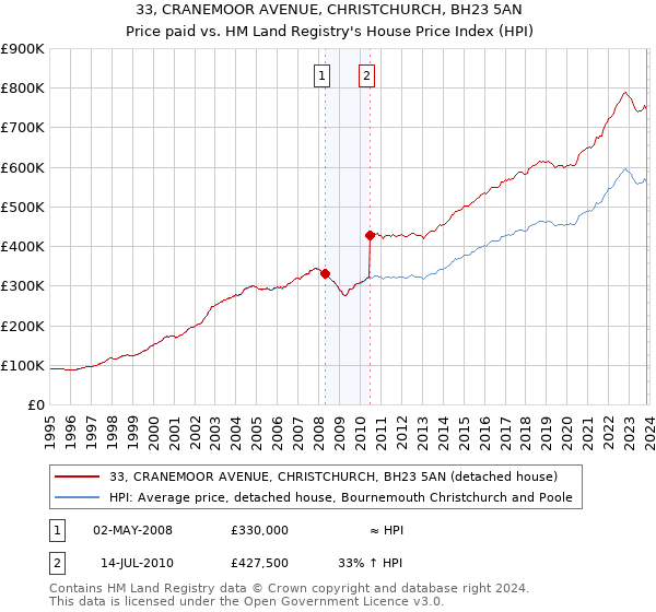 33, CRANEMOOR AVENUE, CHRISTCHURCH, BH23 5AN: Price paid vs HM Land Registry's House Price Index