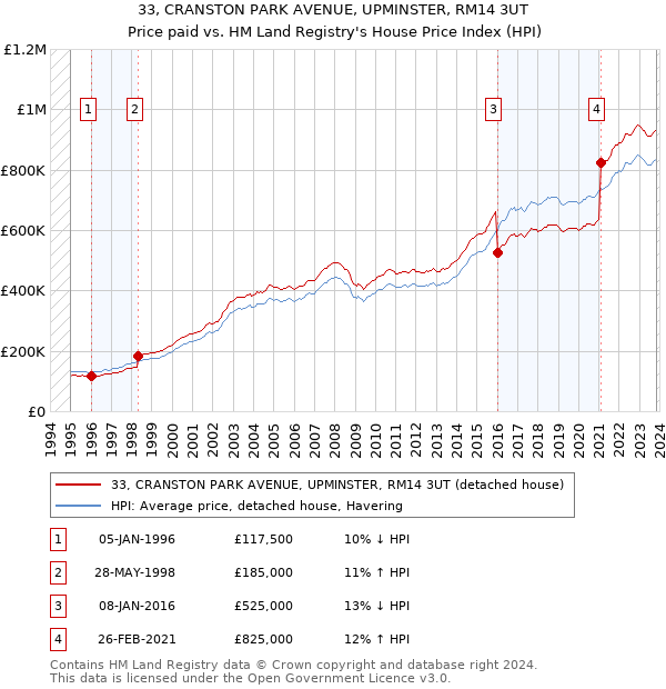 33, CRANSTON PARK AVENUE, UPMINSTER, RM14 3UT: Price paid vs HM Land Registry's House Price Index